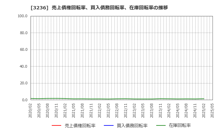 3236 (株)プロパスト: 売上債権回転率、買入債務回転率、在庫回転率の推移