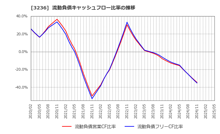 3236 (株)プロパスト: 流動負債キャッシュフロー比率の推移