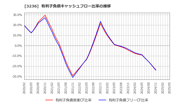 3236 (株)プロパスト: 有利子負債キャッシュフロー比率の推移