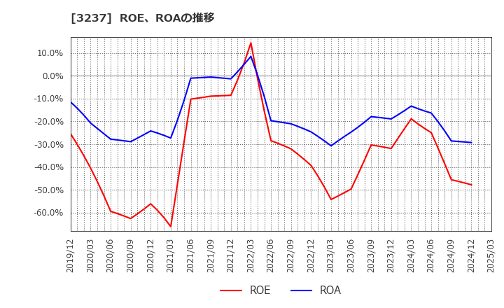 3237 (株)イントランス: ROE、ROAの推移