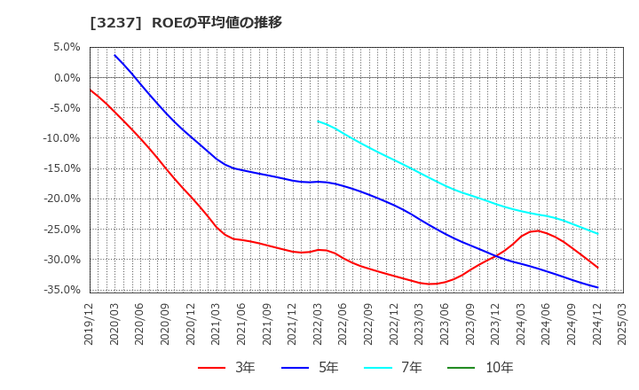 3237 (株)イントランス: ROEの平均値の推移