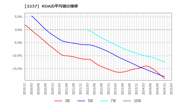 3237 (株)イントランス: ROAの平均値の推移