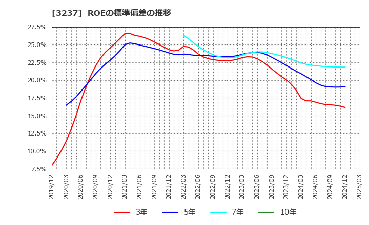 3237 (株)イントランス: ROEの標準偏差の推移