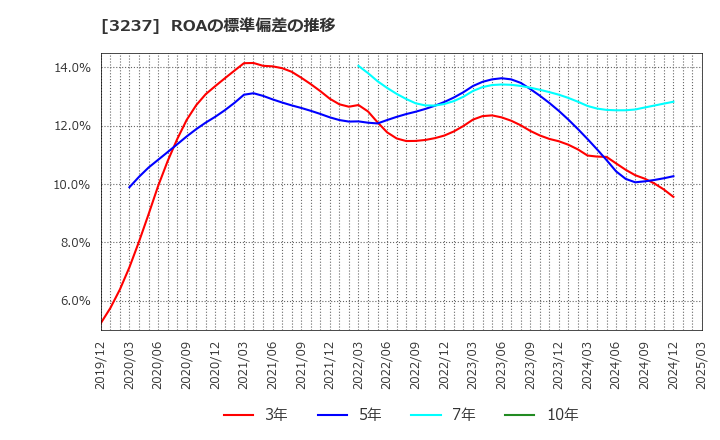 3237 (株)イントランス: ROAの標準偏差の推移