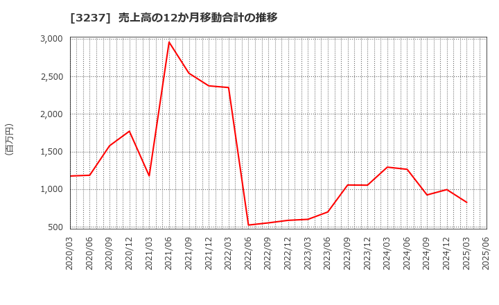 3237 (株)イントランス: 売上高の12か月移動合計の推移