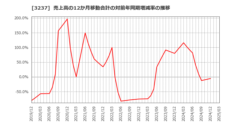 3237 (株)イントランス: 売上高の12か月移動合計の対前年同期増減率の推移