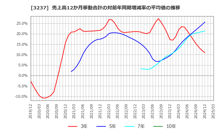 3237 (株)イントランス: 売上高12か月移動合計の対前年同期増減率の平均値の推移