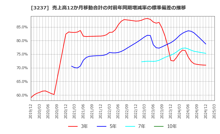 3237 (株)イントランス: 売上高12か月移動合計の対前年同期増減率の標準偏差の推移