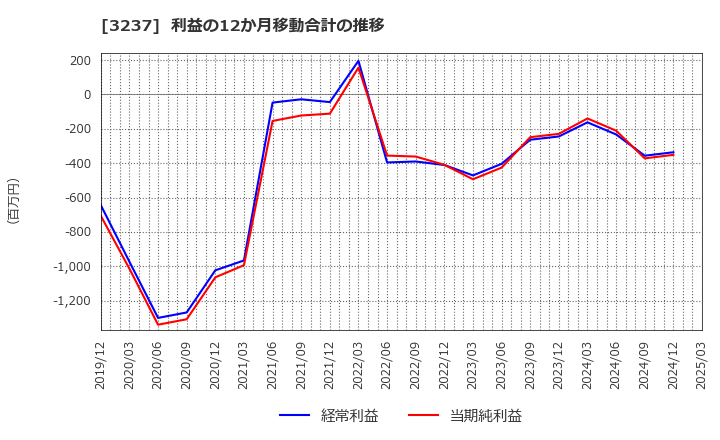 3237 (株)イントランス: 利益の12か月移動合計の推移