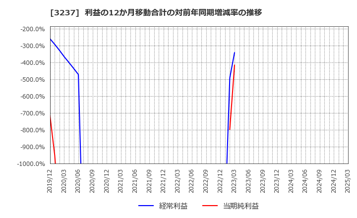 3237 (株)イントランス: 利益の12か月移動合計の対前年同期増減率の推移
