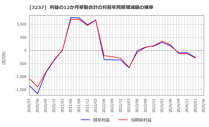3237 (株)イントランス: 利益の12か月移動合計の対前年同期増減額の推移