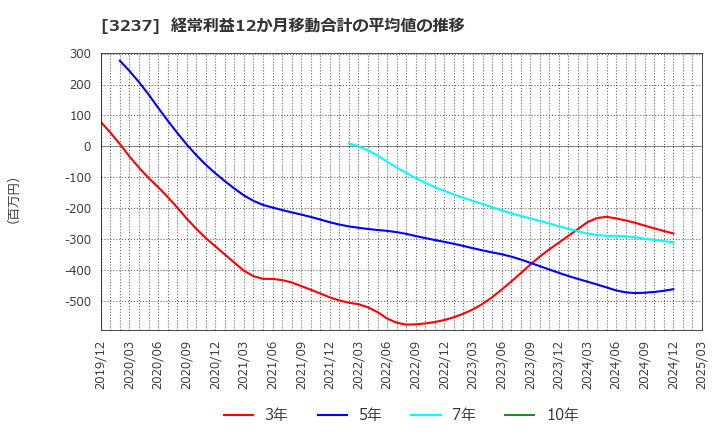 3237 (株)イントランス: 経常利益12か月移動合計の平均値の推移