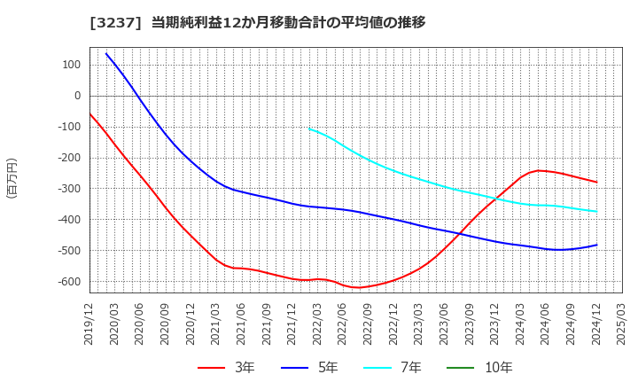 3237 (株)イントランス: 当期純利益12か月移動合計の平均値の推移