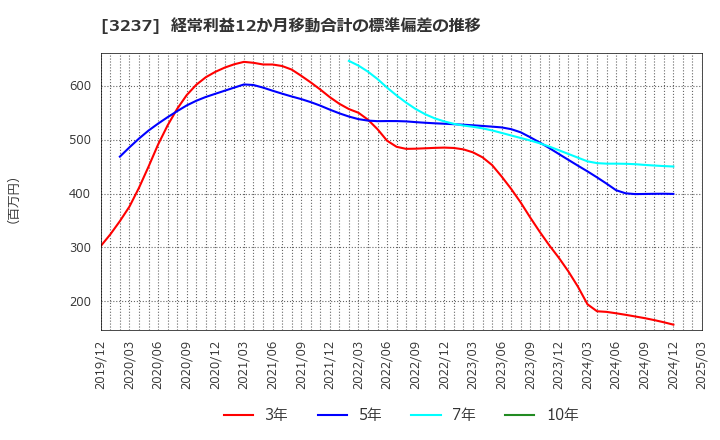 3237 (株)イントランス: 経常利益12か月移動合計の標準偏差の推移