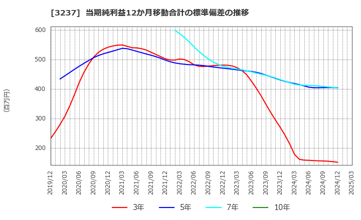 3237 (株)イントランス: 当期純利益12か月移動合計の標準偏差の推移