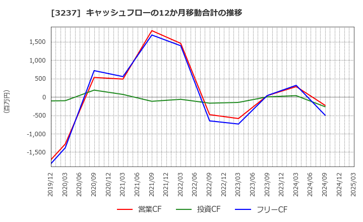 3237 (株)イントランス: キャッシュフローの12か月移動合計の推移