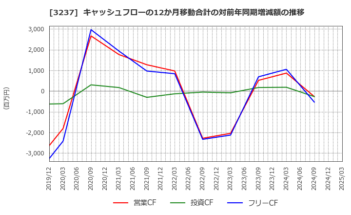 3237 (株)イントランス: キャッシュフローの12か月移動合計の対前年同期増減額の推移