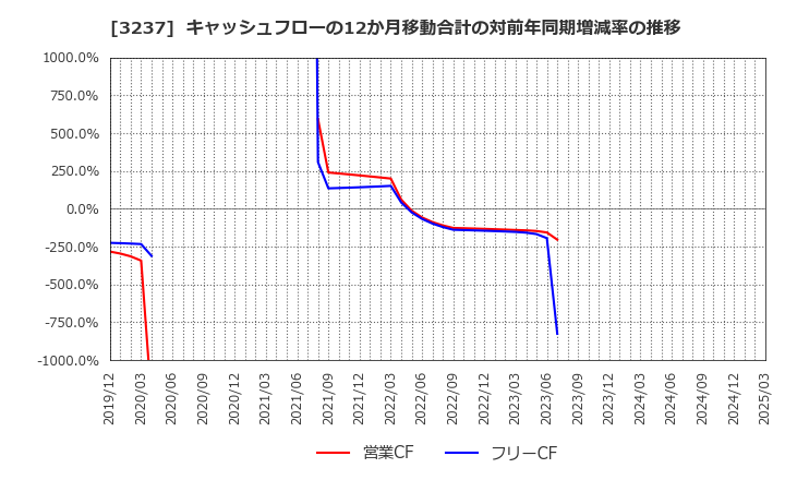 3237 (株)イントランス: キャッシュフローの12か月移動合計の対前年同期増減率の推移