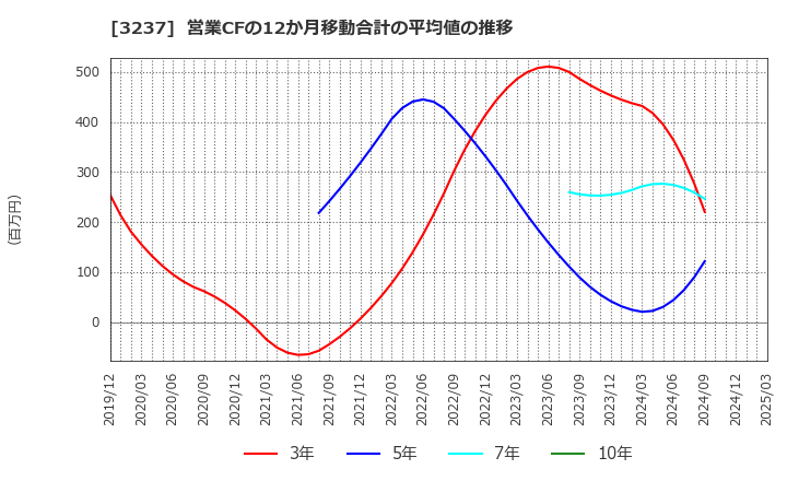 3237 (株)イントランス: 営業CFの12か月移動合計の平均値の推移