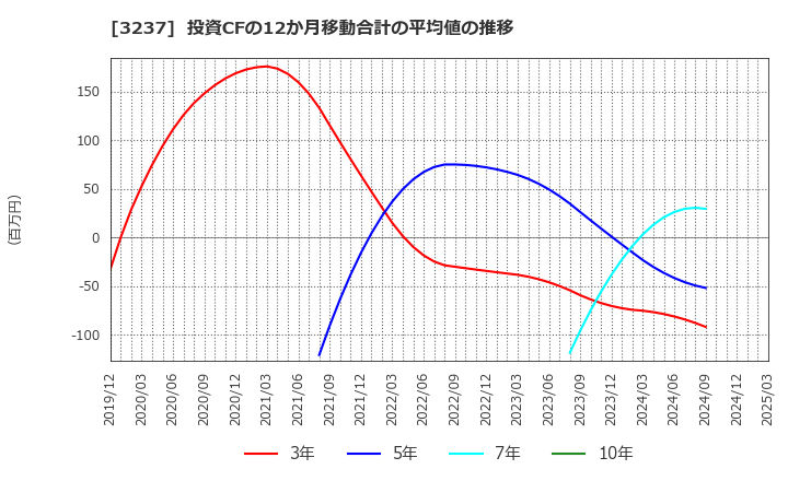 3237 (株)イントランス: 投資CFの12か月移動合計の平均値の推移
