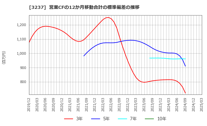 3237 (株)イントランス: 営業CFの12か月移動合計の標準偏差の推移