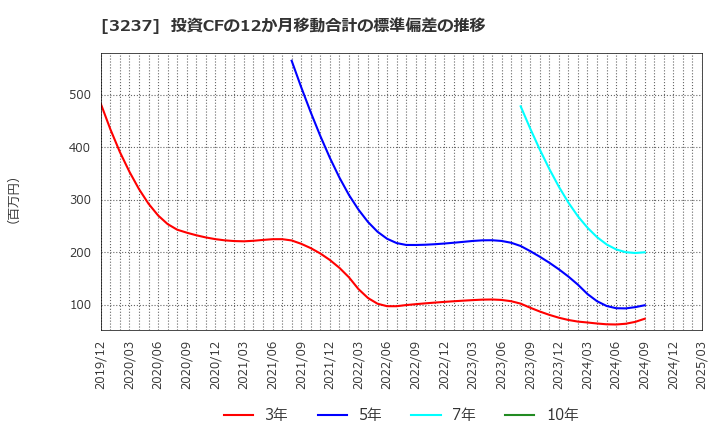 3237 (株)イントランス: 投資CFの12か月移動合計の標準偏差の推移