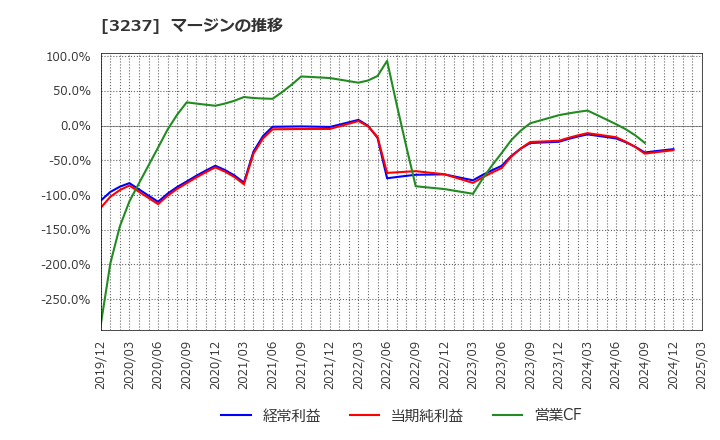 3237 (株)イントランス: マージンの推移