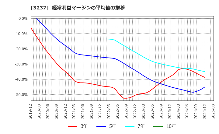 3237 (株)イントランス: 経常利益マージンの平均値の推移