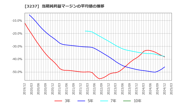 3237 (株)イントランス: 当期純利益マージンの平均値の推移