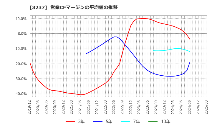 3237 (株)イントランス: 営業CFマージンの平均値の推移