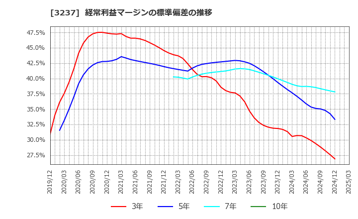 3237 (株)イントランス: 経常利益マージンの標準偏差の推移