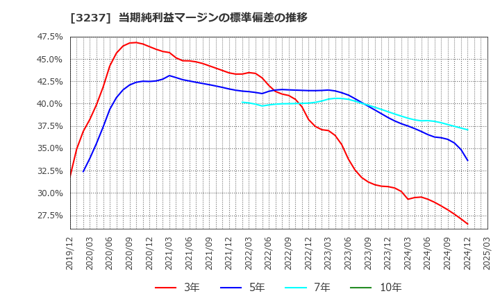 3237 (株)イントランス: 当期純利益マージンの標準偏差の推移