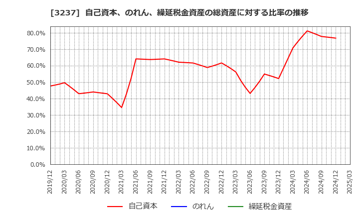 3237 (株)イントランス: 自己資本、のれん、繰延税金資産の総資産に対する比率の推移
