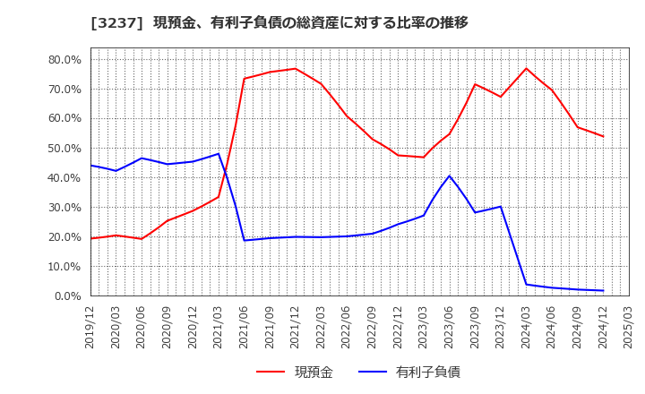 3237 (株)イントランス: 現預金、有利子負債の総資産に対する比率の推移