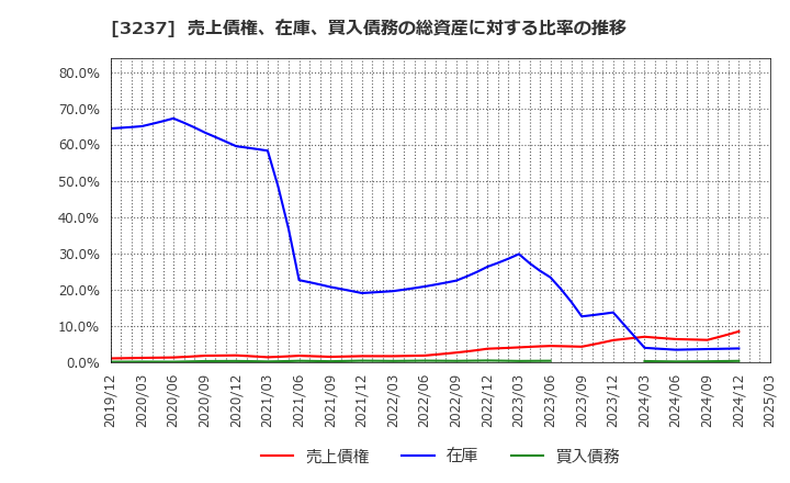 3237 (株)イントランス: 売上債権、在庫、買入債務の総資産に対する比率の推移