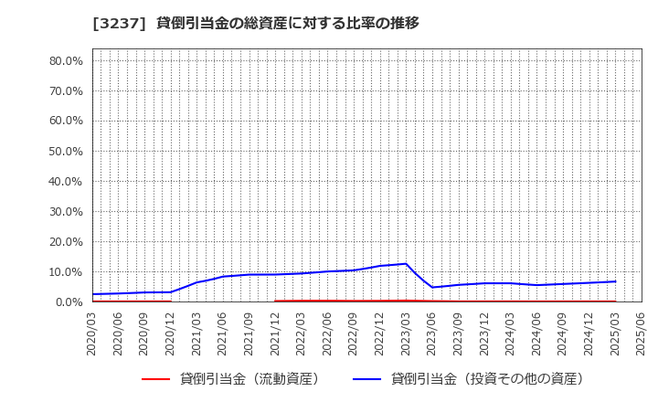 3237 (株)イントランス: 貸倒引当金の総資産に対する比率の推移
