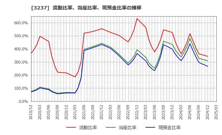 3237 (株)イントランス: 流動比率、当座比率、現預金比率の推移