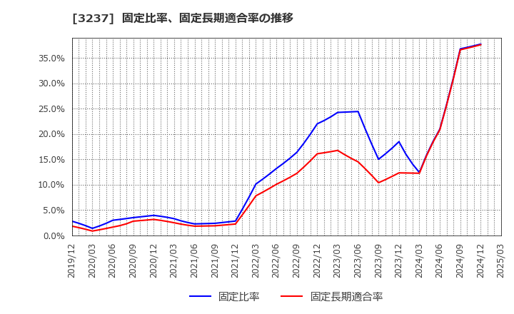 3237 (株)イントランス: 固定比率、固定長期適合率の推移