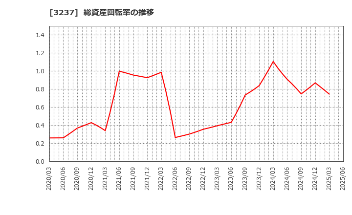 3237 (株)イントランス: 総資産回転率の推移