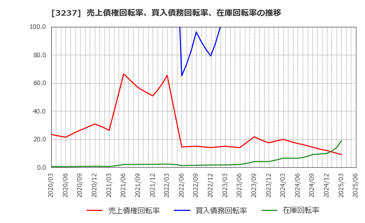 3237 (株)イントランス: 売上債権回転率、買入債務回転率、在庫回転率の推移