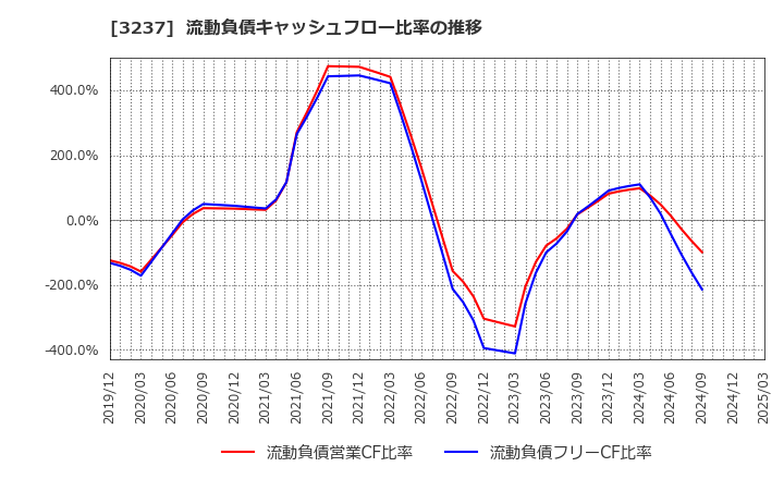 3237 (株)イントランス: 流動負債キャッシュフロー比率の推移