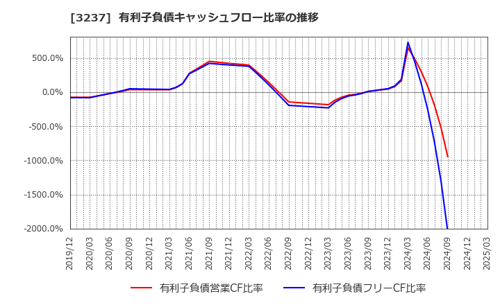 3237 (株)イントランス: 有利子負債キャッシュフロー比率の推移