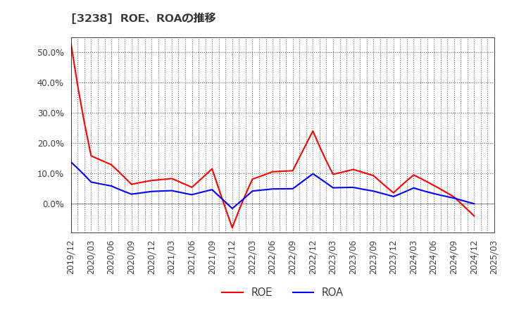 3238 セントラル総合開発(株): ROE、ROAの推移