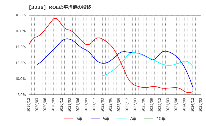 3238 セントラル総合開発(株): ROEの平均値の推移