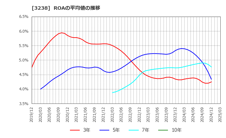 3238 セントラル総合開発(株): ROAの平均値の推移