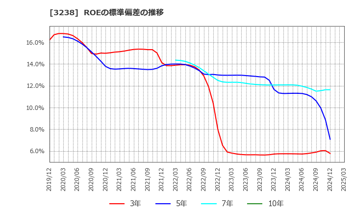 3238 セントラル総合開発(株): ROEの標準偏差の推移