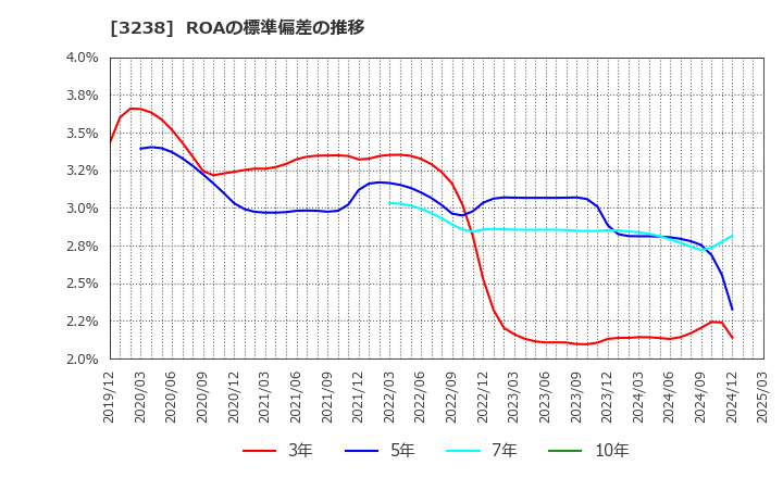 3238 セントラル総合開発(株): ROAの標準偏差の推移