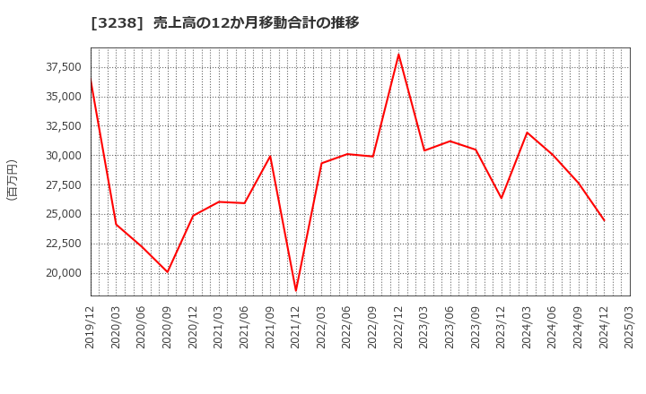 3238 セントラル総合開発(株): 売上高の12か月移動合計の推移