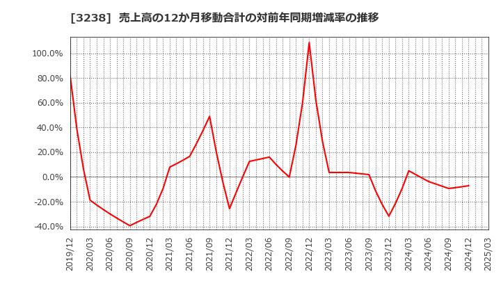 3238 セントラル総合開発(株): 売上高の12か月移動合計の対前年同期増減率の推移