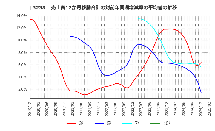 3238 セントラル総合開発(株): 売上高12か月移動合計の対前年同期増減率の平均値の推移